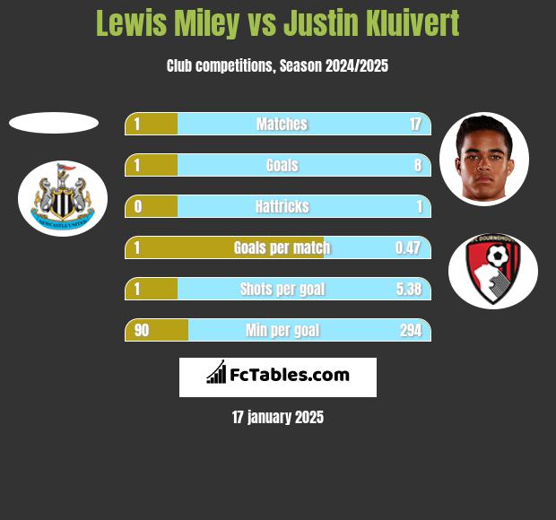 Lewis Miley vs Justin Kluivert h2h player stats