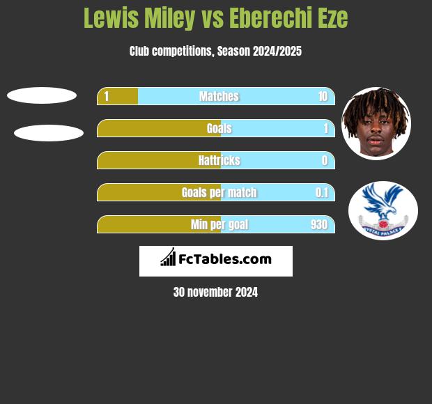 Lewis Miley vs Eberechi Eze h2h player stats