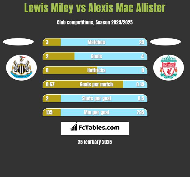 Lewis Miley vs Alexis Mac Allister h2h player stats