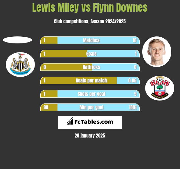 Lewis Miley vs Flynn Downes h2h player stats