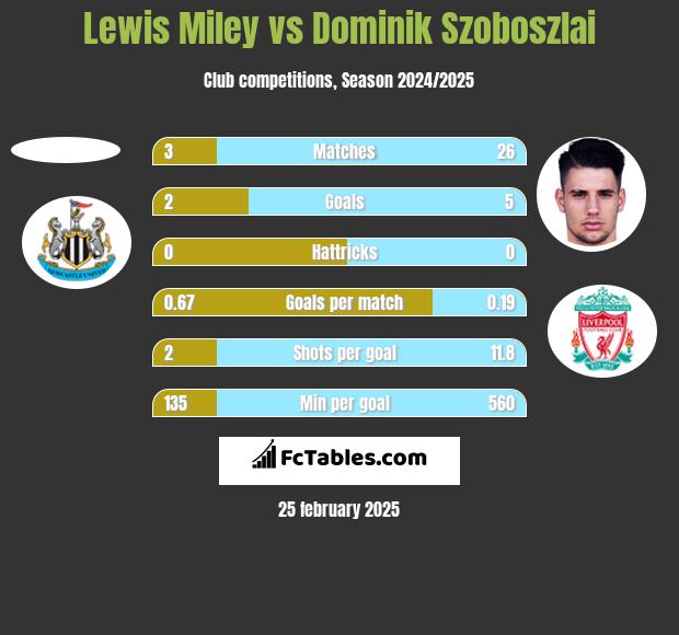 Lewis Miley vs Dominik Szoboszlai h2h player stats