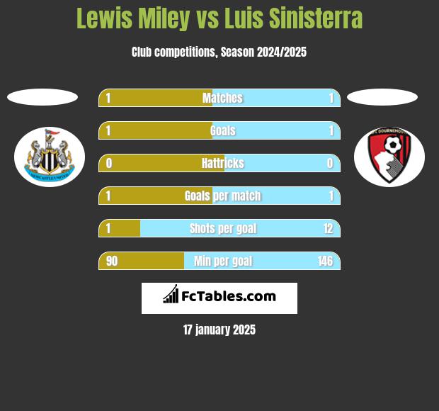 Lewis Miley vs Luis Sinisterra h2h player stats