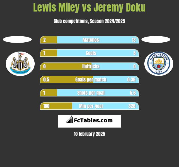 Lewis Miley vs Jeremy Doku h2h player stats