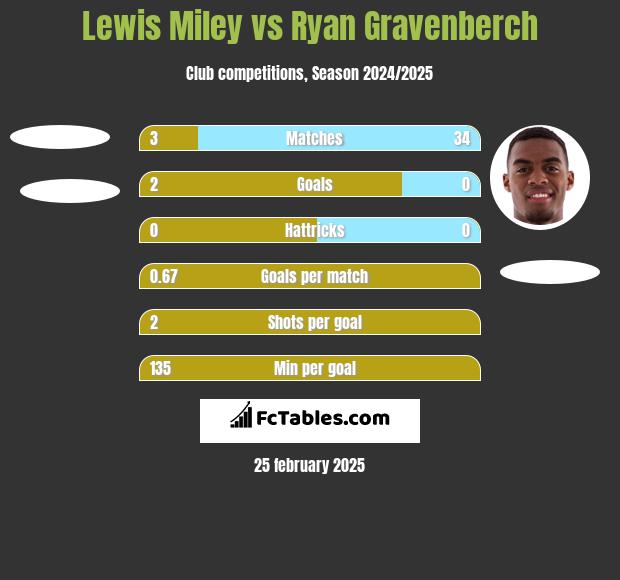 Lewis Miley vs Ryan Gravenberch h2h player stats