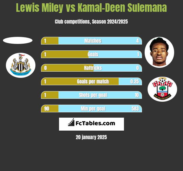 Lewis Miley vs Kamal-Deen Sulemana h2h player stats