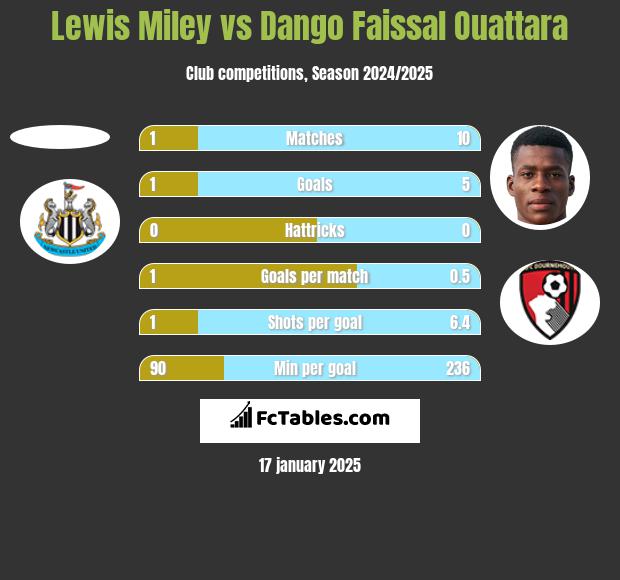 Lewis Miley vs Dango Faissal Ouattara h2h player stats