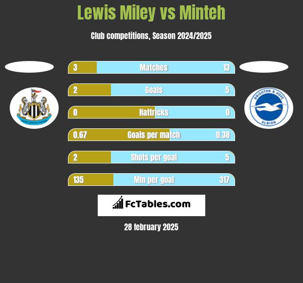 Lewis Miley vs Minteh h2h player stats