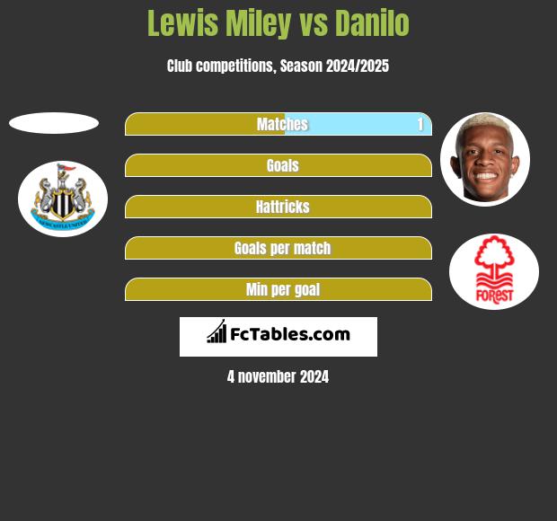 Lewis Miley vs Danilo h2h player stats