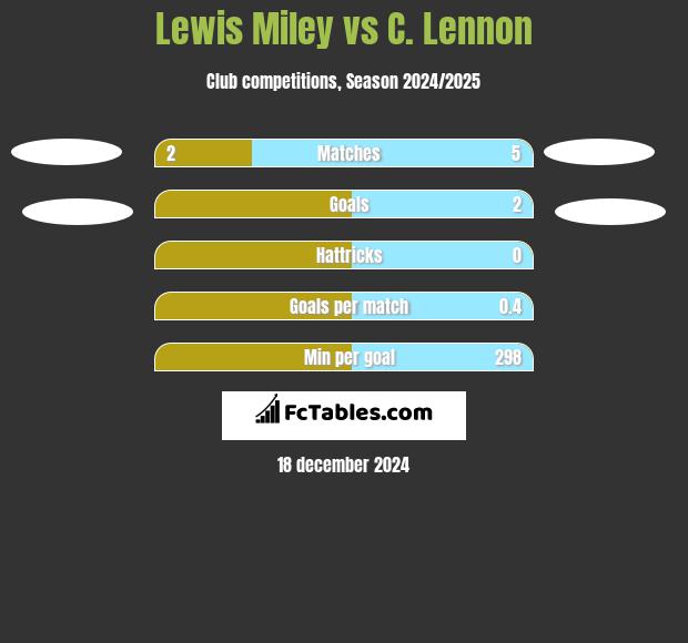 Lewis Miley vs C. Lennon h2h player stats