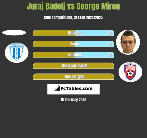 Juraj Badelj vs George Miron h2h player stats