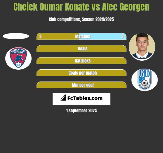 Cheick Oumar Konate vs Alec Georgen h2h player stats