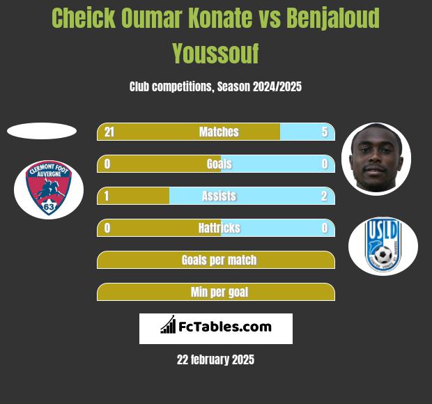 Cheick Oumar Konate vs Benjaloud Youssouf h2h player stats