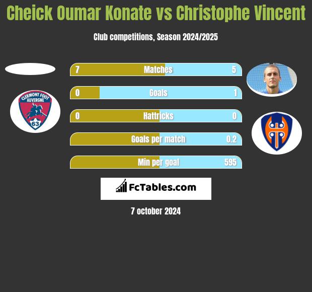 Cheick Oumar Konate vs Christophe Vincent h2h player stats