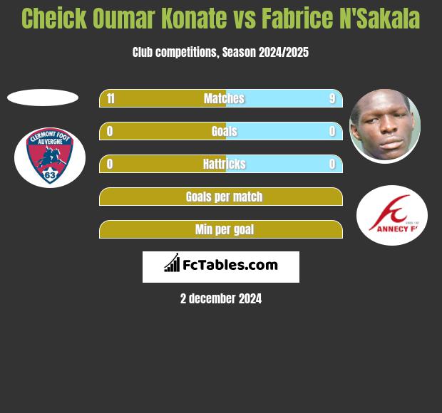 Cheick Oumar Konate vs Fabrice N'Sakala h2h player stats