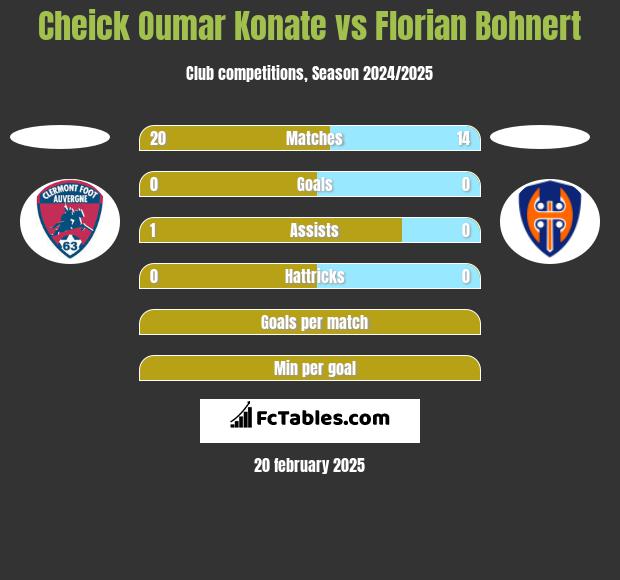 Cheick Oumar Konate vs Florian Bohnert h2h player stats