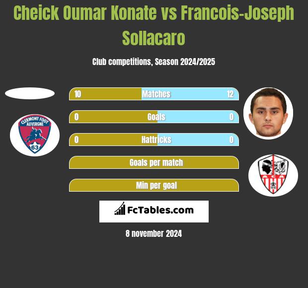 Cheick Oumar Konate vs Francois-Joseph Sollacaro h2h player stats