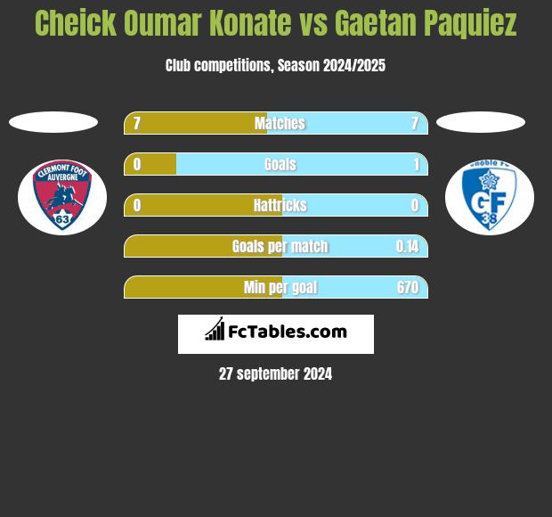 Cheick Oumar Konate vs Gaetan Paquiez h2h player stats