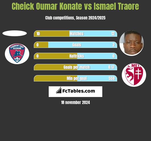 Cheick Oumar Konate vs Ismael Traore h2h player stats