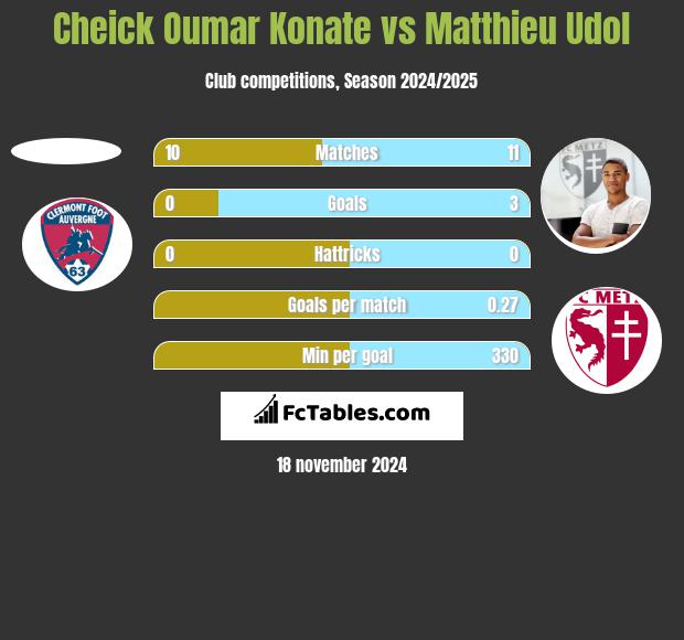 Cheick Oumar Konate vs Matthieu Udol h2h player stats