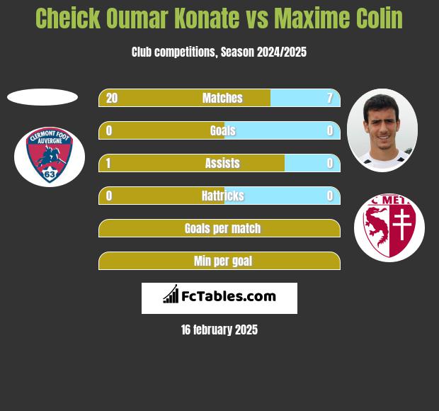 Cheick Oumar Konate vs Maxime Colin h2h player stats