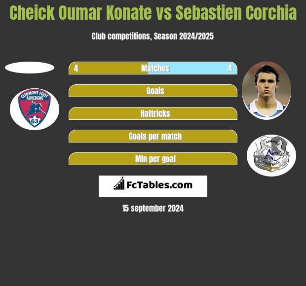 Cheick Oumar Konate vs Sebastien Corchia h2h player stats