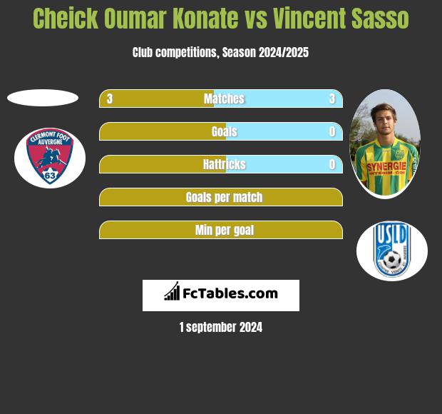 Cheick Oumar Konate vs Vincent Sasso h2h player stats