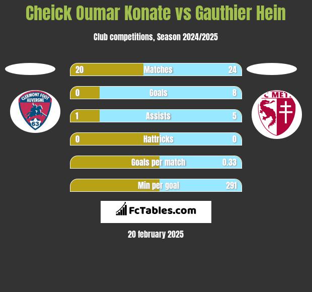 Cheick Oumar Konate vs Gauthier Hein h2h player stats