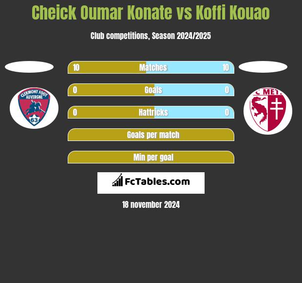 Cheick Oumar Konate vs Koffi Kouao h2h player stats