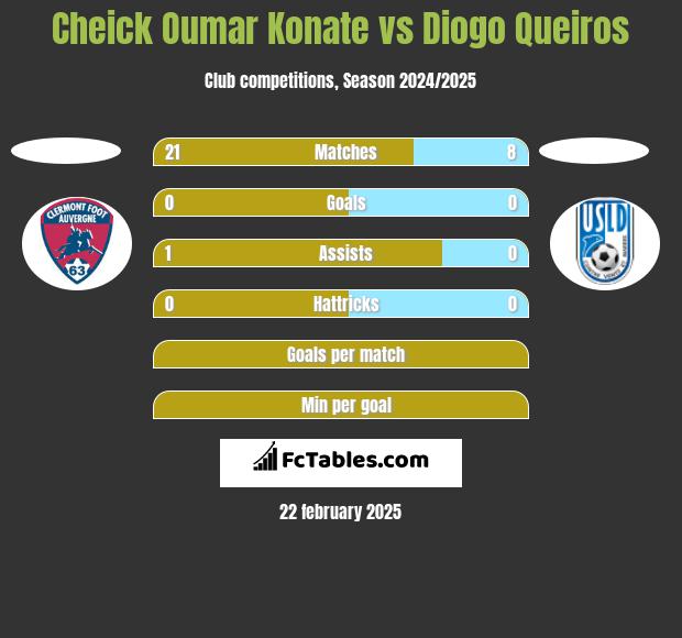 Cheick Oumar Konate vs Diogo Queiros h2h player stats