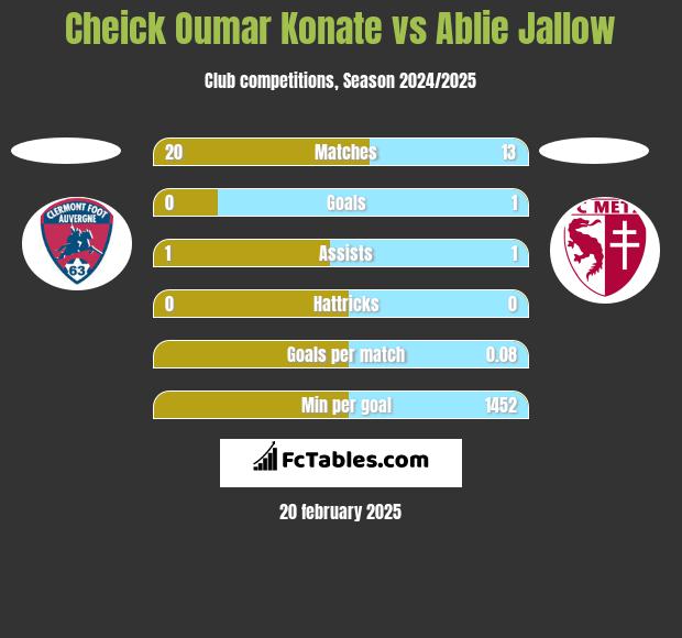 Cheick Oumar Konate vs Ablie Jallow h2h player stats