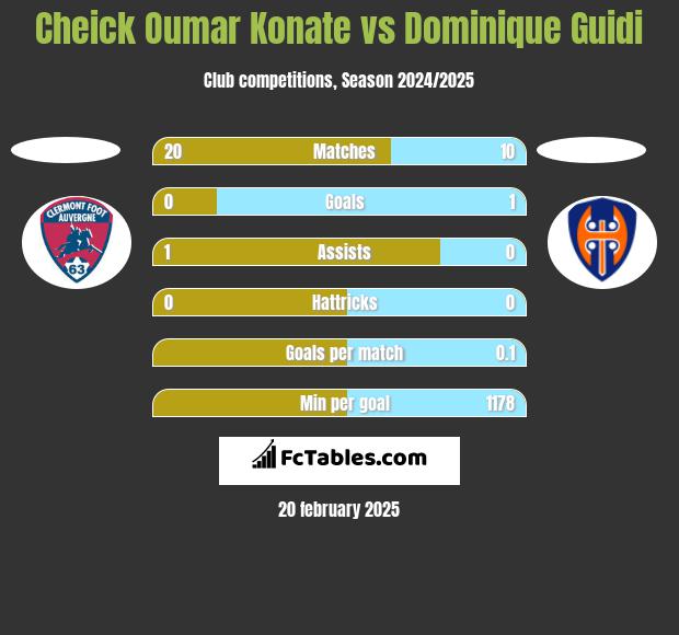 Cheick Oumar Konate vs Dominique Guidi h2h player stats