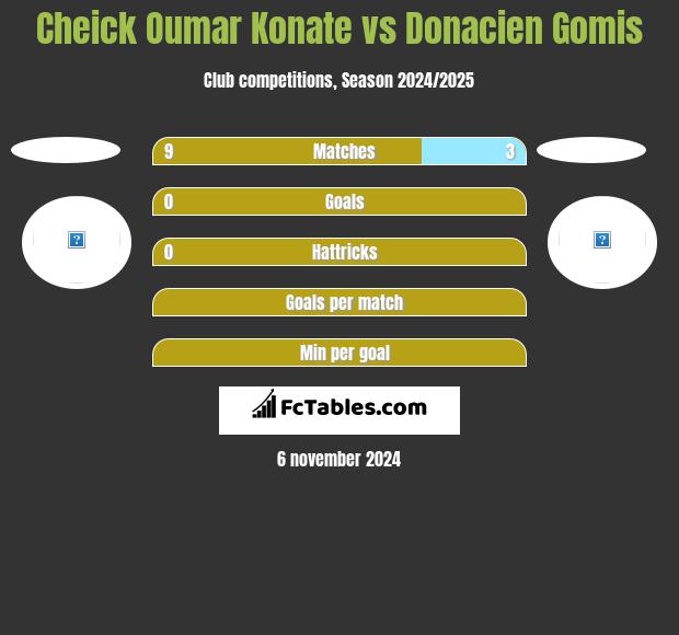 Cheick Oumar Konate vs Donacien Gomis h2h player stats