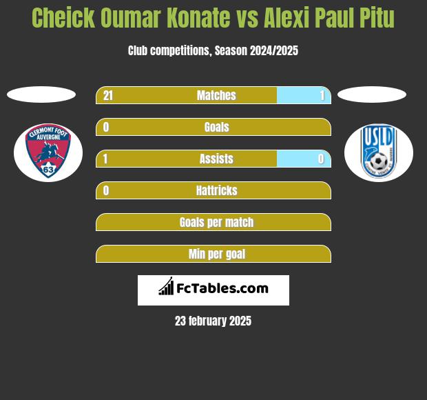 Cheick Oumar Konate vs Alexi Paul Pitu h2h player stats