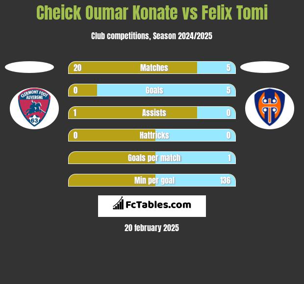 Cheick Oumar Konate vs Felix Tomi h2h player stats