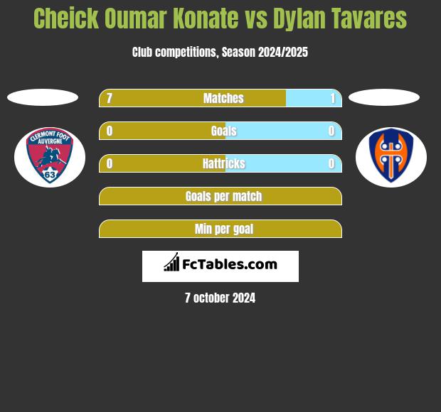 Cheick Oumar Konate vs Dylan Tavares h2h player stats