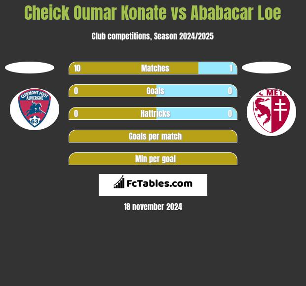 Cheick Oumar Konate vs Ababacar Loe h2h player stats