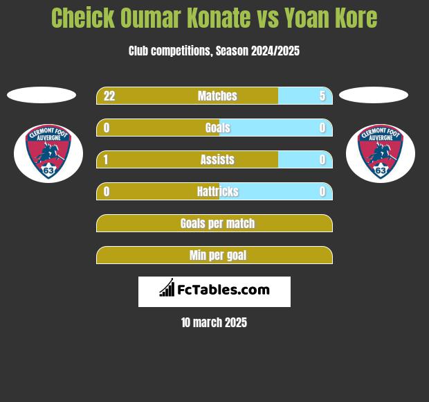 Cheick Oumar Konate vs Yoan Kore h2h player stats