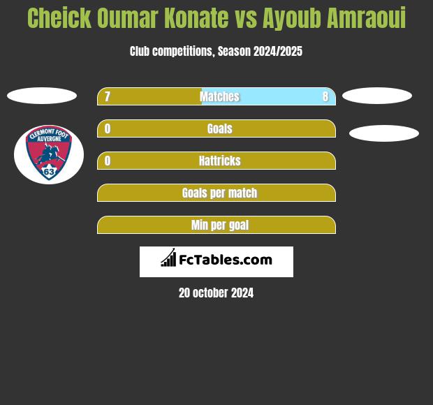 Cheick Oumar Konate vs Ayoub Amraoui h2h player stats