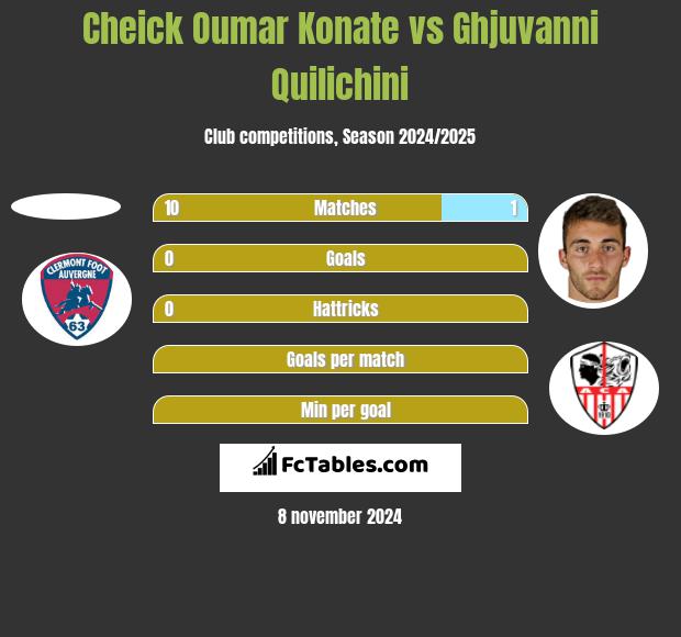 Cheick Oumar Konate vs Ghjuvanni Quilichini h2h player stats