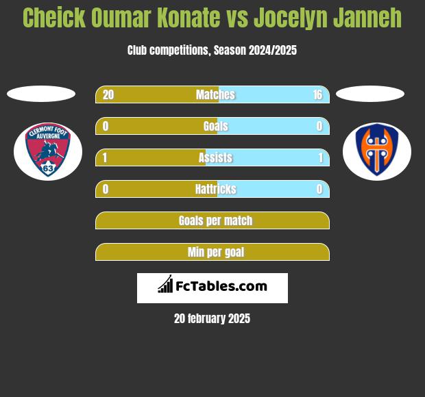 Cheick Oumar Konate vs Jocelyn Janneh h2h player stats