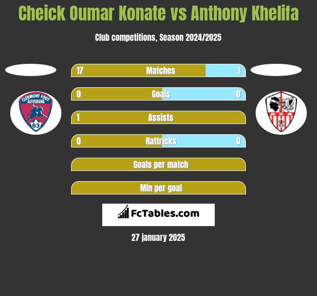 Cheick Oumar Konate vs Anthony Khelifa h2h player stats