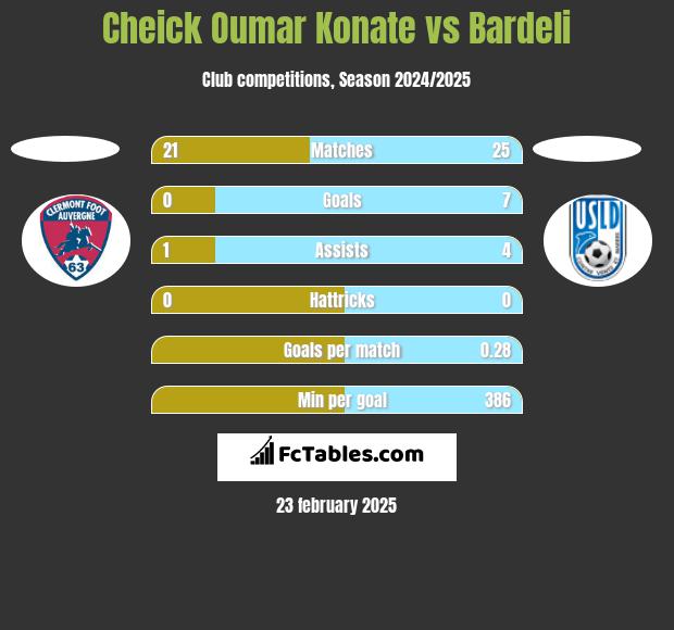 Cheick Oumar Konate vs Bardeli h2h player stats