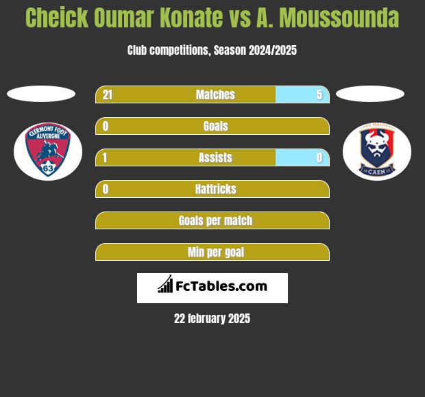 Cheick Oumar Konate vs A. Moussounda h2h player stats