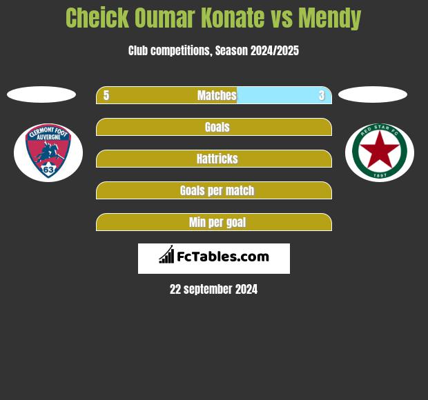 Cheick Oumar Konate vs Mendy h2h player stats