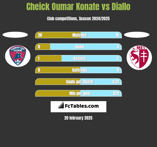 Cheick Oumar Konate vs Diallo h2h player stats