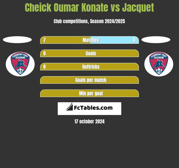 Cheick Oumar Konate vs Jacquet h2h player stats