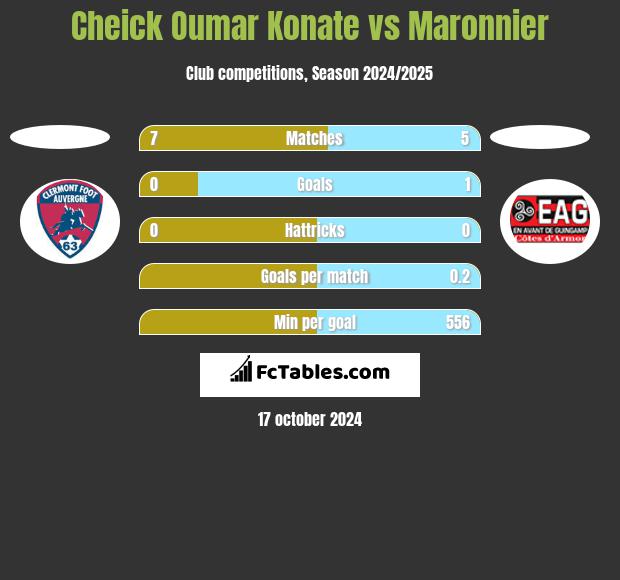 Cheick Oumar Konate vs Maronnier h2h player stats