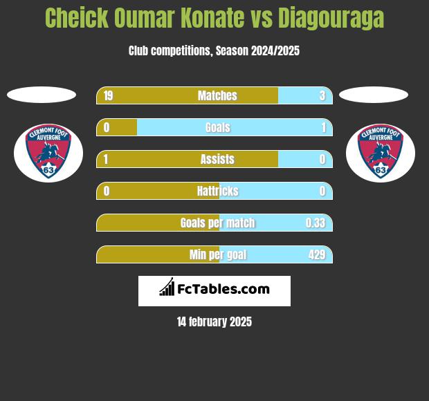 Cheick Oumar Konate vs Diagouraga h2h player stats