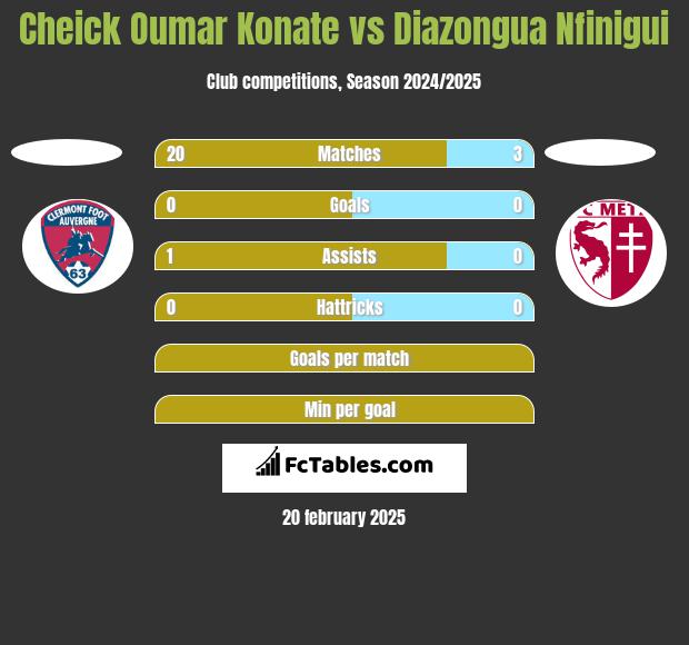 Cheick Oumar Konate vs Diazongua Nfinigui h2h player stats