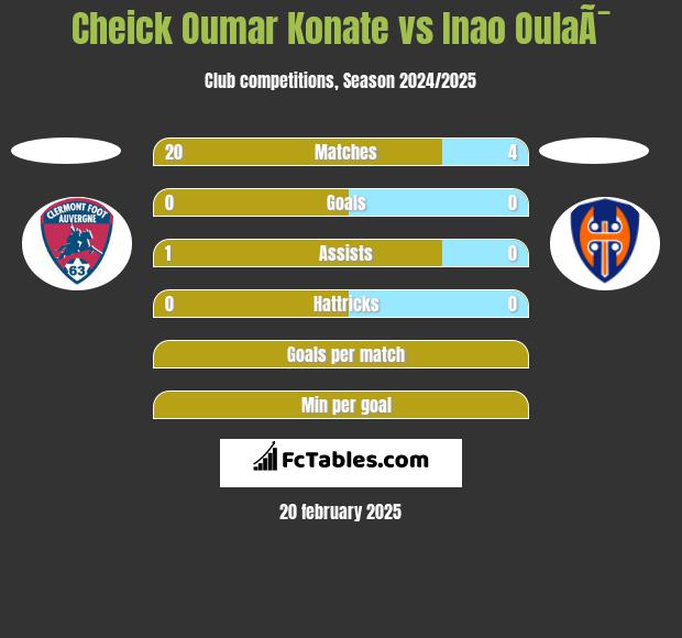 Cheick Oumar Konate vs Inao OulaÃ¯ h2h player stats